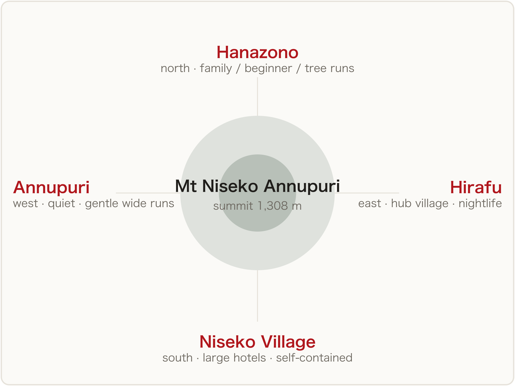 Four-zone layout: Mt Niseko Annupuri in the centre, surrounded by Hanazono (north), Hirafu (east), Niseko Village (south) and Annupuri (west)