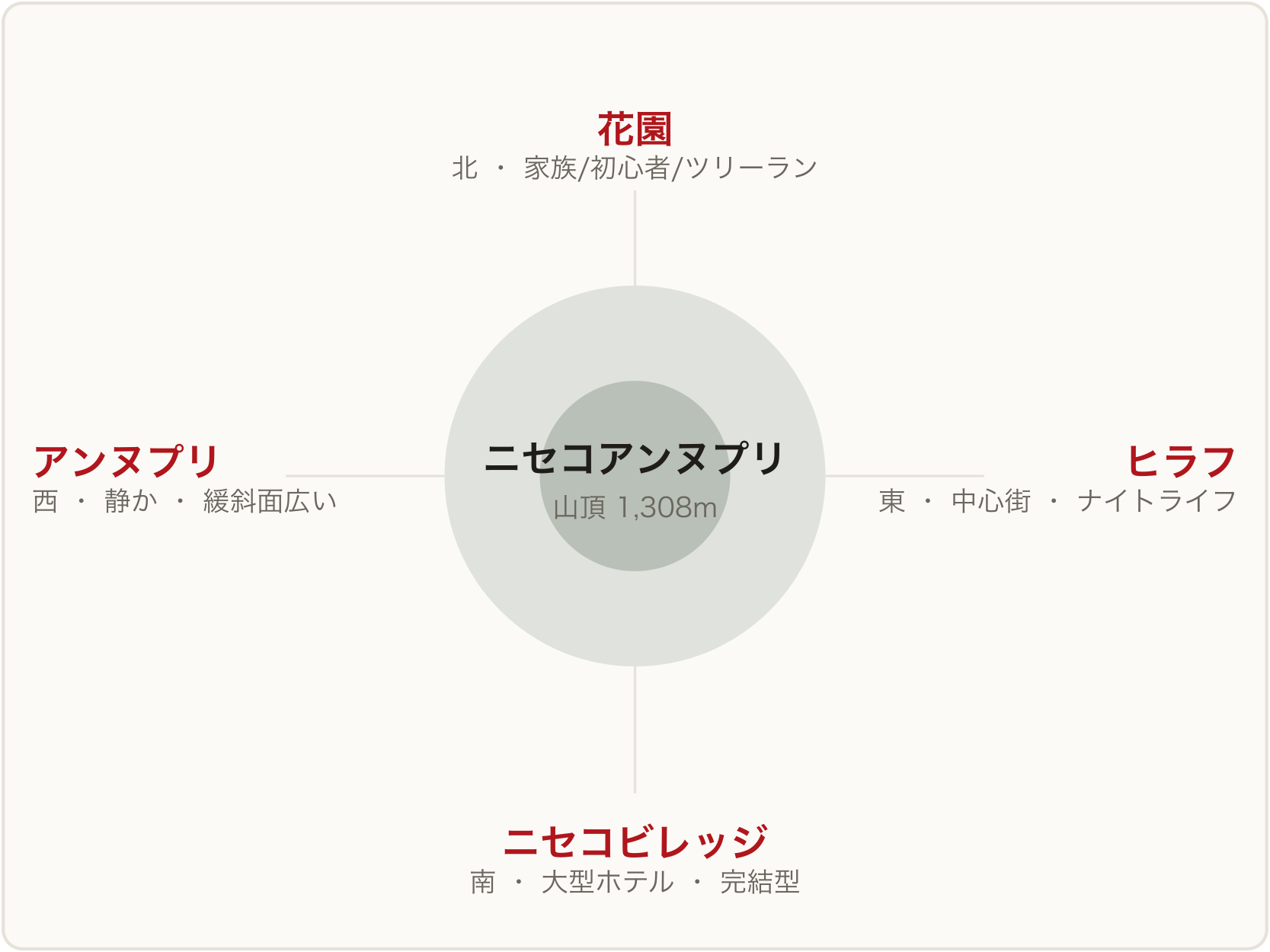 4ゾーン配置図：中央のニセコアンヌプリを北=花園、東=ヒラフ、南=ニセコビレッジ、西=アンヌプリの4スキー場が囲む