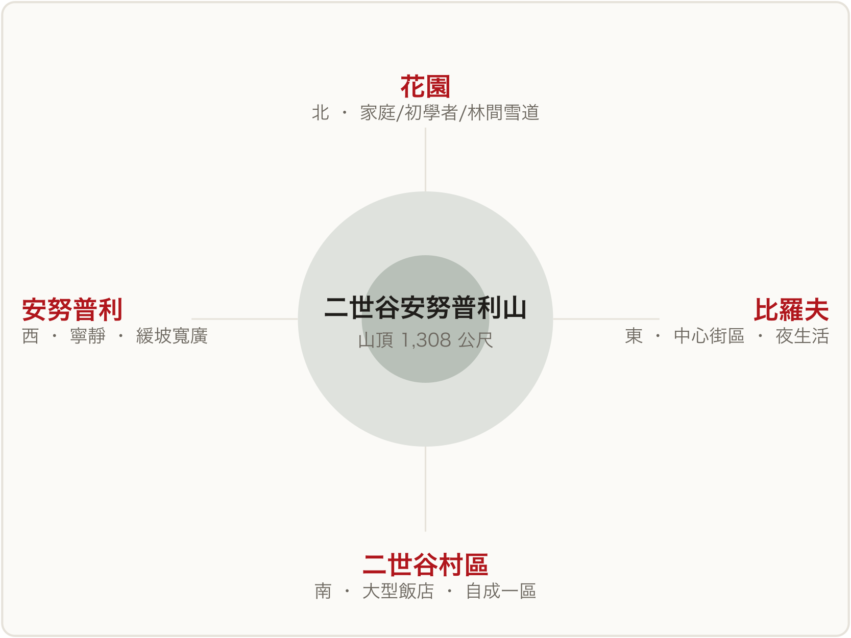 四區配置圖：中央為二世谷安努普利山，北=花園、東=比羅夫、南=二世谷村區、西=安努普利